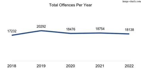 perth crime statistics|Crime in Perth. Safety in Perth .
